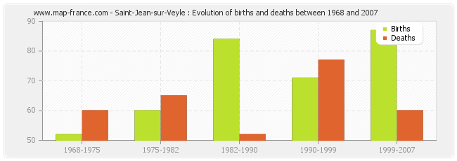 Saint-Jean-sur-Veyle : Evolution of births and deaths between 1968 and 2007