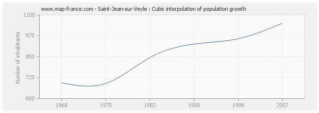 Saint-Jean-sur-Veyle : Cubic interpolation of population growth
