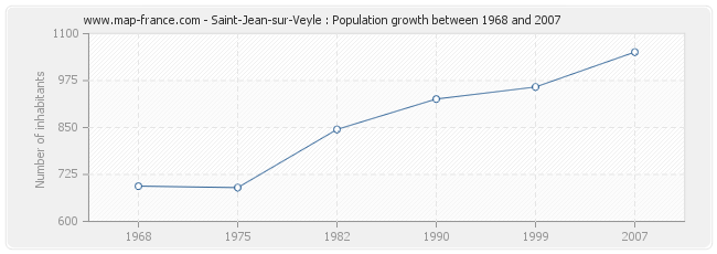 Population Saint-Jean-sur-Veyle