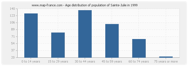 Age distribution of population of Sainte-Julie in 1999