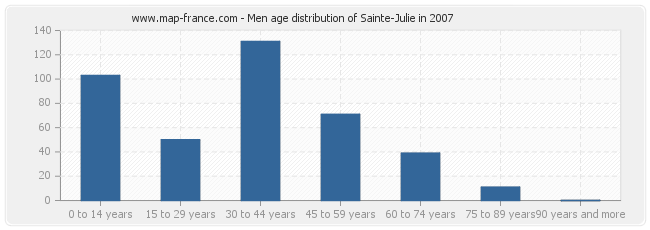 Men age distribution of Sainte-Julie in 2007