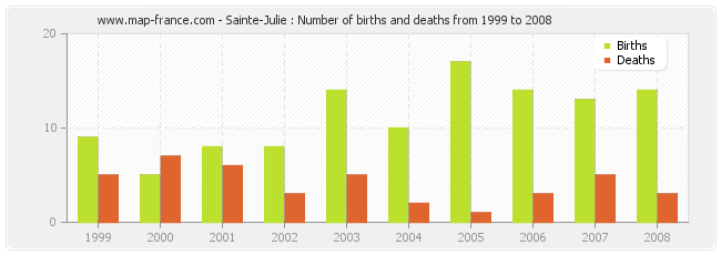 Sainte-Julie : Number of births and deaths from 1999 to 2008