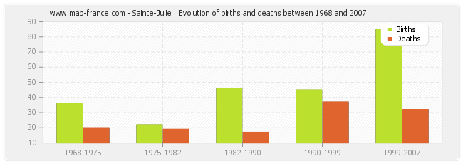 Sainte-Julie : Evolution of births and deaths between 1968 and 2007