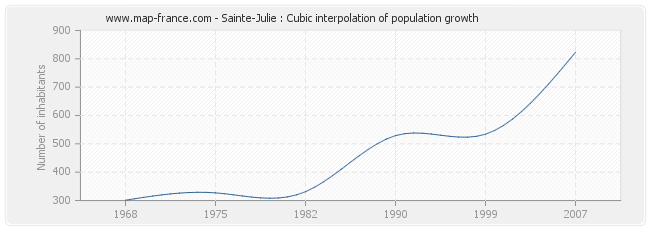 Sainte-Julie : Cubic interpolation of population growth