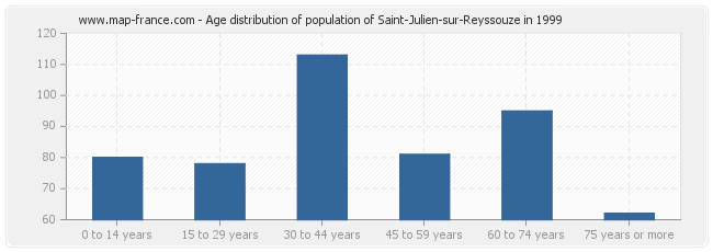 Age distribution of population of Saint-Julien-sur-Reyssouze in 1999