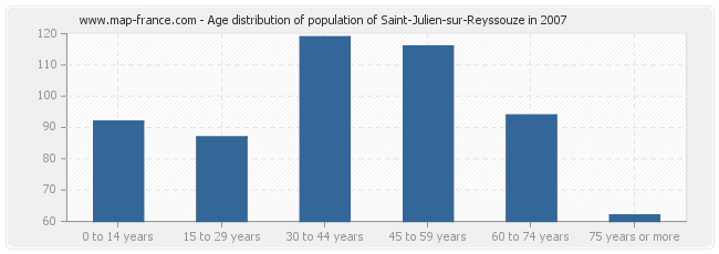 Age distribution of population of Saint-Julien-sur-Reyssouze in 2007
