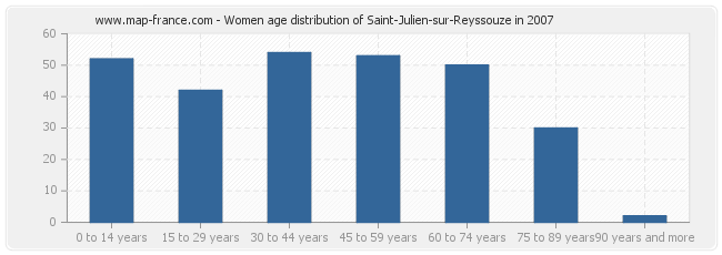 Women age distribution of Saint-Julien-sur-Reyssouze in 2007