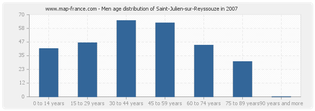 Men age distribution of Saint-Julien-sur-Reyssouze in 2007