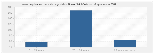 Men age distribution of Saint-Julien-sur-Reyssouze in 2007