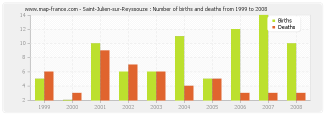 Saint-Julien-sur-Reyssouze : Number of births and deaths from 1999 to 2008