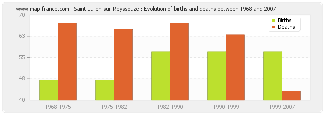 Saint-Julien-sur-Reyssouze : Evolution of births and deaths between 1968 and 2007