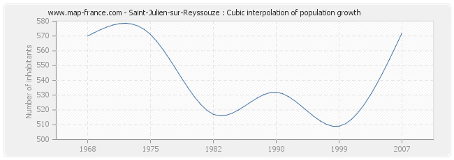 Saint-Julien-sur-Reyssouze : Cubic interpolation of population growth