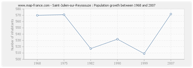 Population Saint-Julien-sur-Reyssouze