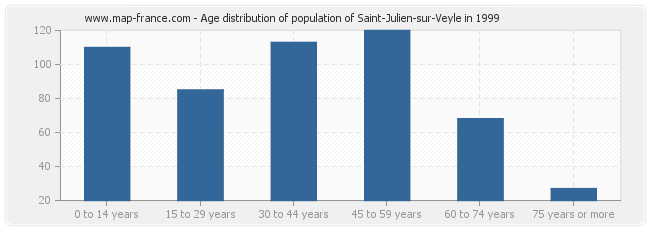 Age distribution of population of Saint-Julien-sur-Veyle in 1999