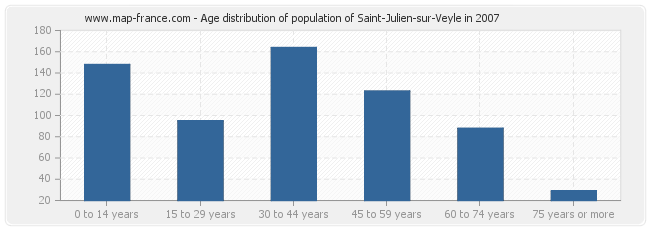 Age distribution of population of Saint-Julien-sur-Veyle in 2007