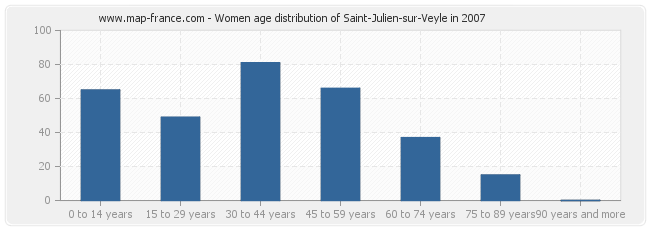 Women age distribution of Saint-Julien-sur-Veyle in 2007