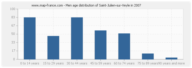 Men age distribution of Saint-Julien-sur-Veyle in 2007