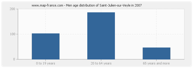 Men age distribution of Saint-Julien-sur-Veyle in 2007