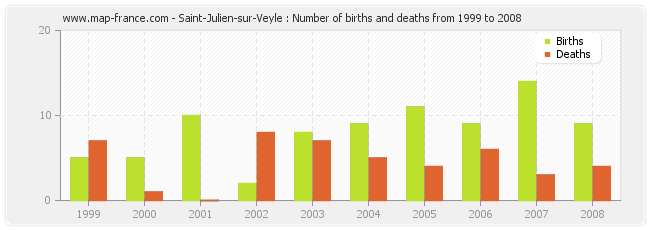 Saint-Julien-sur-Veyle : Number of births and deaths from 1999 to 2008
