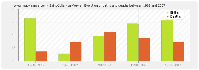 Saint-Julien-sur-Veyle : Evolution of births and deaths between 1968 and 2007