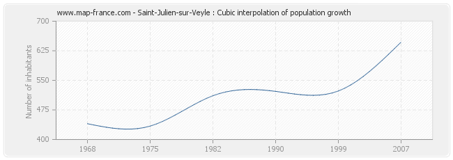 Saint-Julien-sur-Veyle : Cubic interpolation of population growth