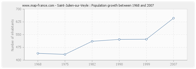 Population Saint-Julien-sur-Veyle