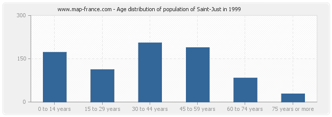 Age distribution of population of Saint-Just in 1999