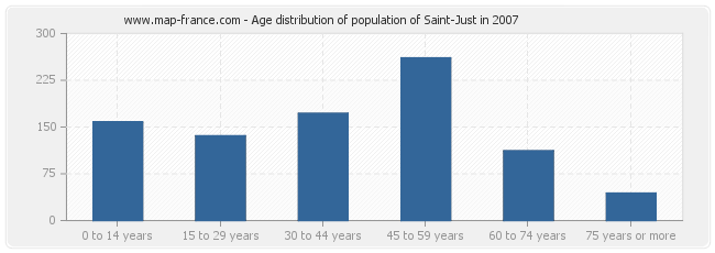 Age distribution of population of Saint-Just in 2007