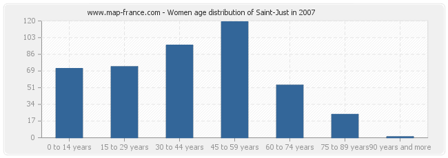 Women age distribution of Saint-Just in 2007