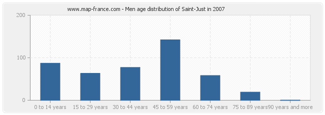 Men age distribution of Saint-Just in 2007