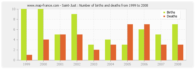 Saint-Just : Number of births and deaths from 1999 to 2008