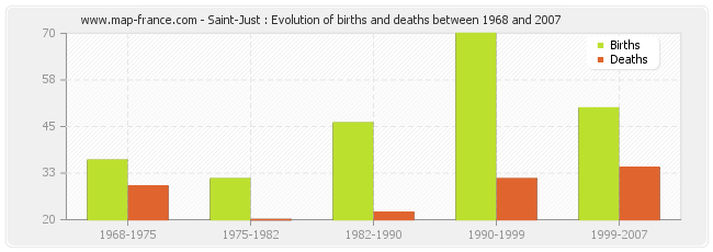 Saint-Just : Evolution of births and deaths between 1968 and 2007