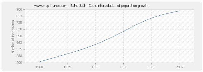 Saint-Just : Cubic interpolation of population growth