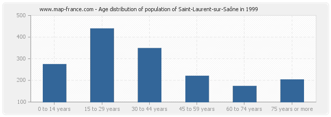 Age distribution of population of Saint-Laurent-sur-Saône in 1999
