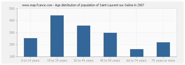 Age distribution of population of Saint-Laurent-sur-Saône in 2007