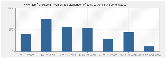 Women age distribution of Saint-Laurent-sur-Saône in 2007