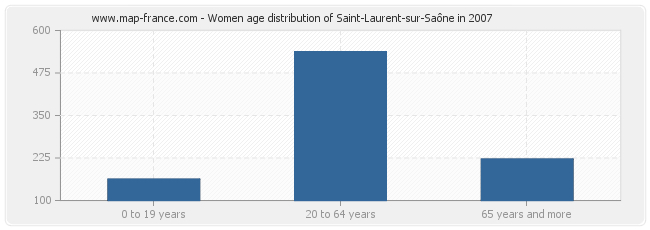 Women age distribution of Saint-Laurent-sur-Saône in 2007