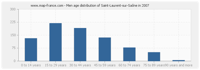 Men age distribution of Saint-Laurent-sur-Saône in 2007