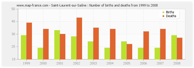 Saint-Laurent-sur-Saône : Number of births and deaths from 1999 to 2008