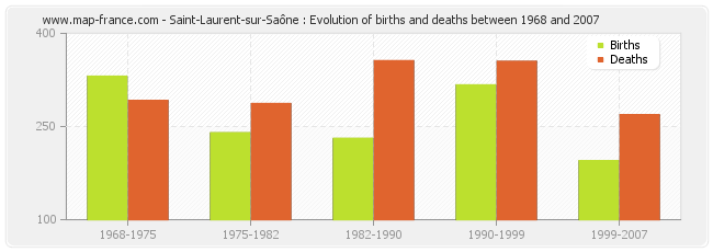 Saint-Laurent-sur-Saône : Evolution of births and deaths between 1968 and 2007