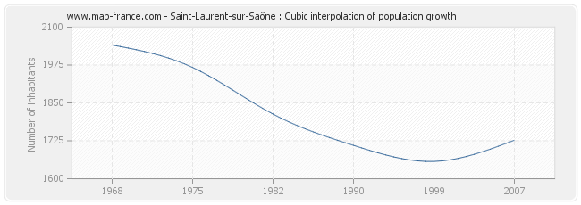 Saint-Laurent-sur-Saône : Cubic interpolation of population growth