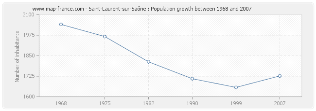 Population Saint-Laurent-sur-Saône