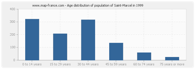 Age distribution of population of Saint-Marcel in 1999