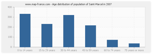 Age distribution of population of Saint-Marcel in 2007