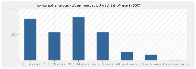 Women age distribution of Saint-Marcel in 2007