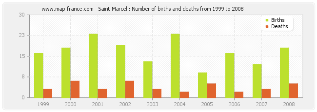 Saint-Marcel : Number of births and deaths from 1999 to 2008