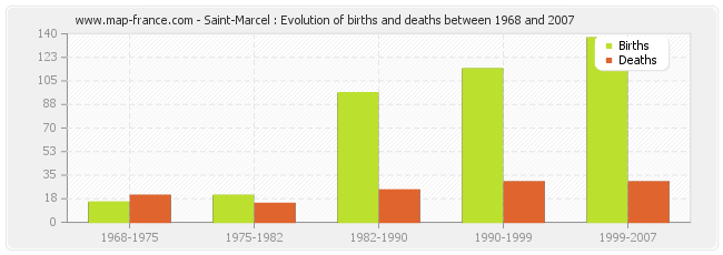 Saint-Marcel : Evolution of births and deaths between 1968 and 2007