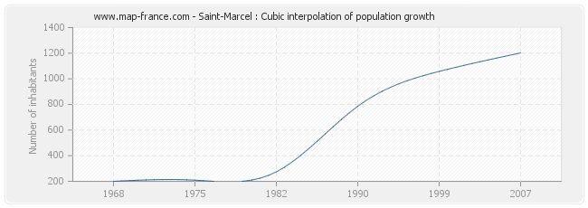 Saint-Marcel : Cubic interpolation of population growth