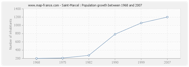 Population Saint-Marcel