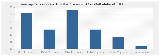 Age distribution of population of Saint-Martin-de-Bavel in 1999
